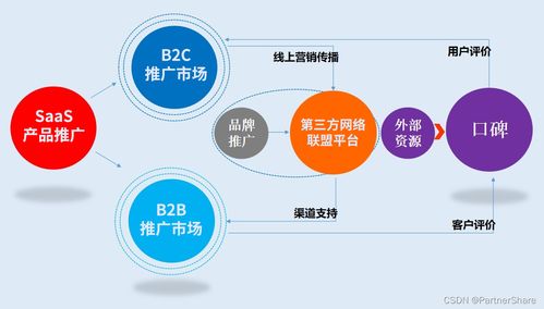 從日用百貨銷售視角，解讀搭建SaaS產品營銷推廣體系的入門要義